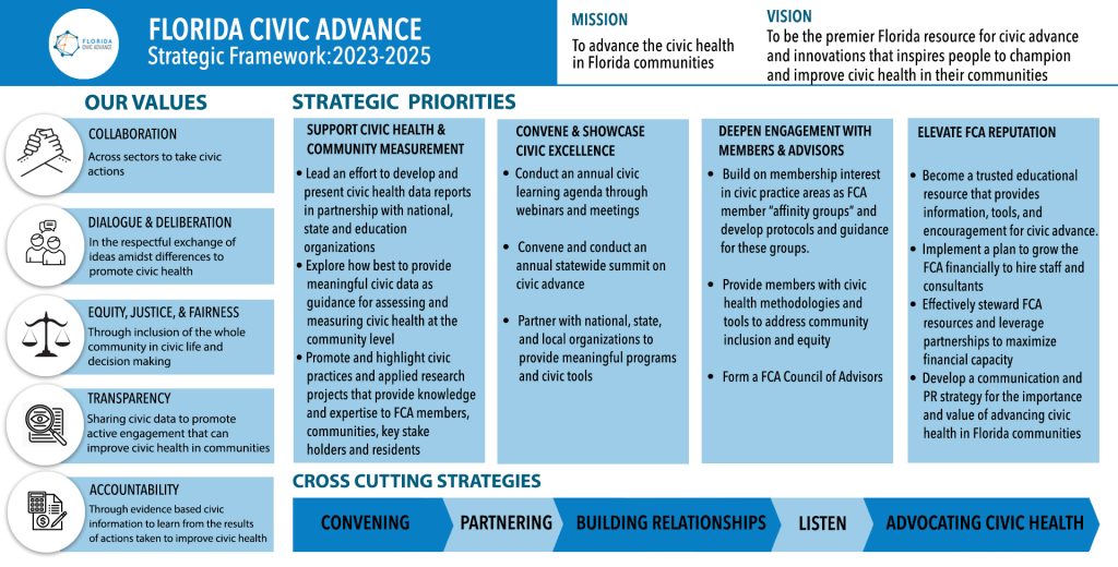 Strategic Priorities And Position – Florida Civic Advance